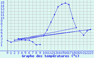 Courbe de tempratures pour Auch (32)