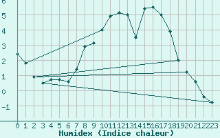 Courbe de l'humidex pour Elzach-Fisnacht