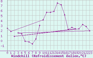 Courbe du refroidissement olien pour Bingley