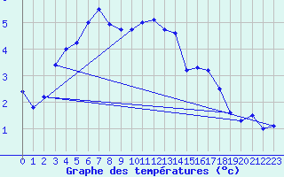 Courbe de tempratures pour Hjartasen