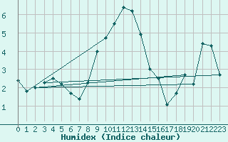 Courbe de l'humidex pour Aigle (Sw)