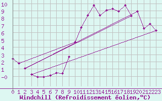 Courbe du refroidissement olien pour Munte (Be)