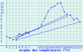 Courbe de tempratures pour Douzens (11)