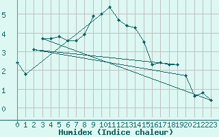 Courbe de l'humidex pour Goettingen