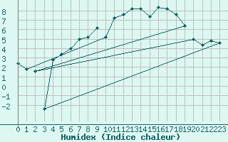 Courbe de l'humidex pour Pian Rosa (It)