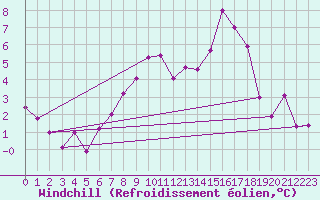 Courbe du refroidissement olien pour Zenica