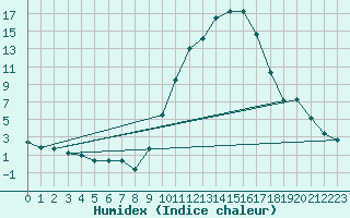 Courbe de l'humidex pour Le Puy - Loudes (43)