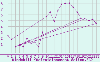 Courbe du refroidissement olien pour Lanvoc (29)