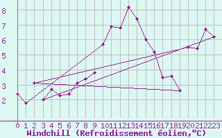 Courbe du refroidissement olien pour Cevio (Sw)