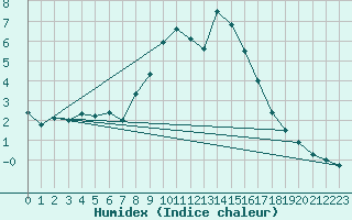 Courbe de l'humidex pour Soria (Esp)