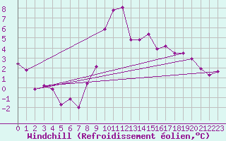 Courbe du refroidissement olien pour Chur-Ems
