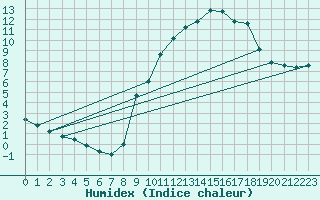 Courbe de l'humidex pour Priay (01)