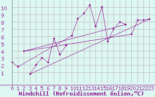 Courbe du refroidissement olien pour Cap Ferret (33)