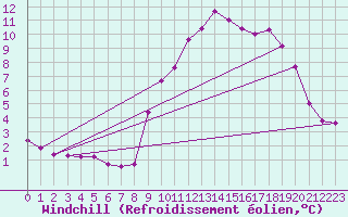 Courbe du refroidissement olien pour Saint-Yrieix-le-Djalat (19)