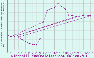 Courbe du refroidissement olien pour Verngues - Hameau de Cazan (13)