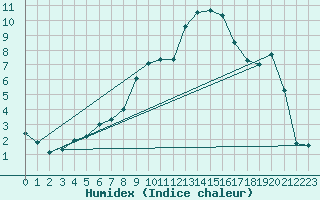 Courbe de l'humidex pour Croisette (62)