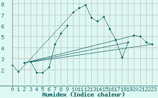 Courbe de l'humidex pour Muskau, Bad