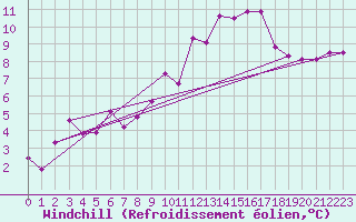 Courbe du refroidissement olien pour Muret (31)