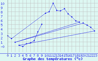 Courbe de tempratures pour Chur-Ems