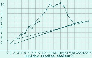 Courbe de l'humidex pour Napf (Sw)