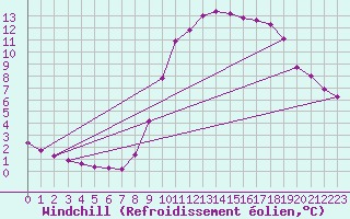 Courbe du refroidissement olien pour La Javie (04)
