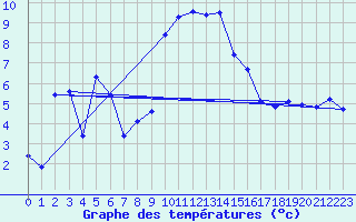 Courbe de tempratures pour Sattel-Aegeri (Sw)