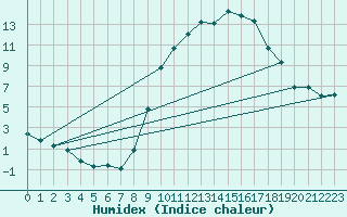 Courbe de l'humidex pour Eygliers (05)