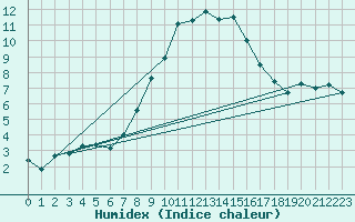 Courbe de l'humidex pour Afjord Ii