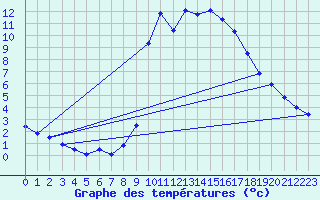 Courbe de tempratures pour Formigures (66)