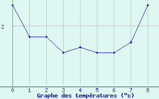 Courbe de tempratures pour La Comella (And)