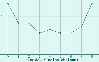 Courbe de l'humidex pour La Comella (And)