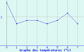 Courbe de tempratures pour Manlleu (Esp)