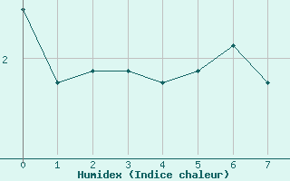 Courbe de l'humidex pour Manlleu (Esp)