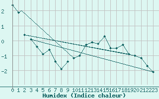 Courbe de l'humidex pour St. John's, Nfld