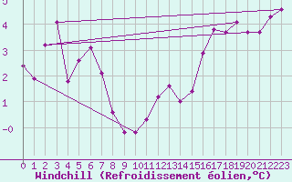 Courbe du refroidissement olien pour Drumalbin