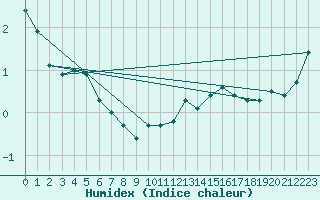 Courbe de l'humidex pour Pilatus