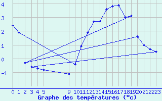 Courbe de tempratures pour Bonnecombe - Les Salces (48)