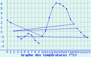 Courbe de tempratures pour Anglars St-Flix(12)