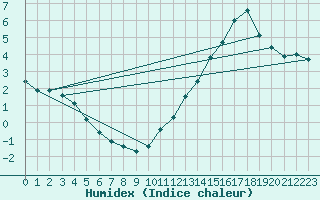 Courbe de l'humidex pour La Baeza (Esp)