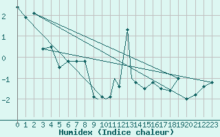 Courbe de l'humidex pour Leknes