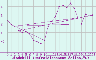 Courbe du refroidissement olien pour Renwez (08)