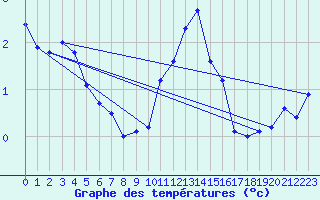 Courbe de tempratures pour Pajares - Valgrande