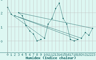 Courbe de l'humidex pour Pajares - Valgrande