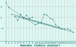 Courbe de l'humidex pour Laqueuille (63)