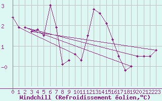 Courbe du refroidissement olien pour Argers (51)