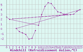 Courbe du refroidissement olien pour Albert-Bray (80)