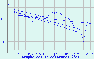 Courbe de tempratures pour Anholt