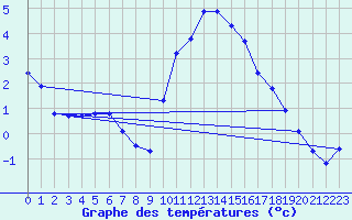 Courbe de tempratures pour Boulaide (Lux)