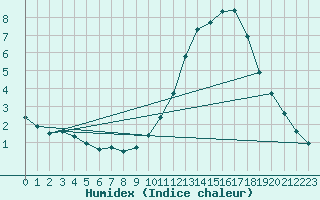 Courbe de l'humidex pour Remich (Lu)