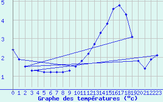 Courbe de tempratures pour Aoste (It)